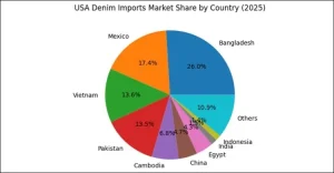 প্রতিদ্বন্দ্বীদের ছাড়িয়ে এগিয়ে বাংলাদেশ